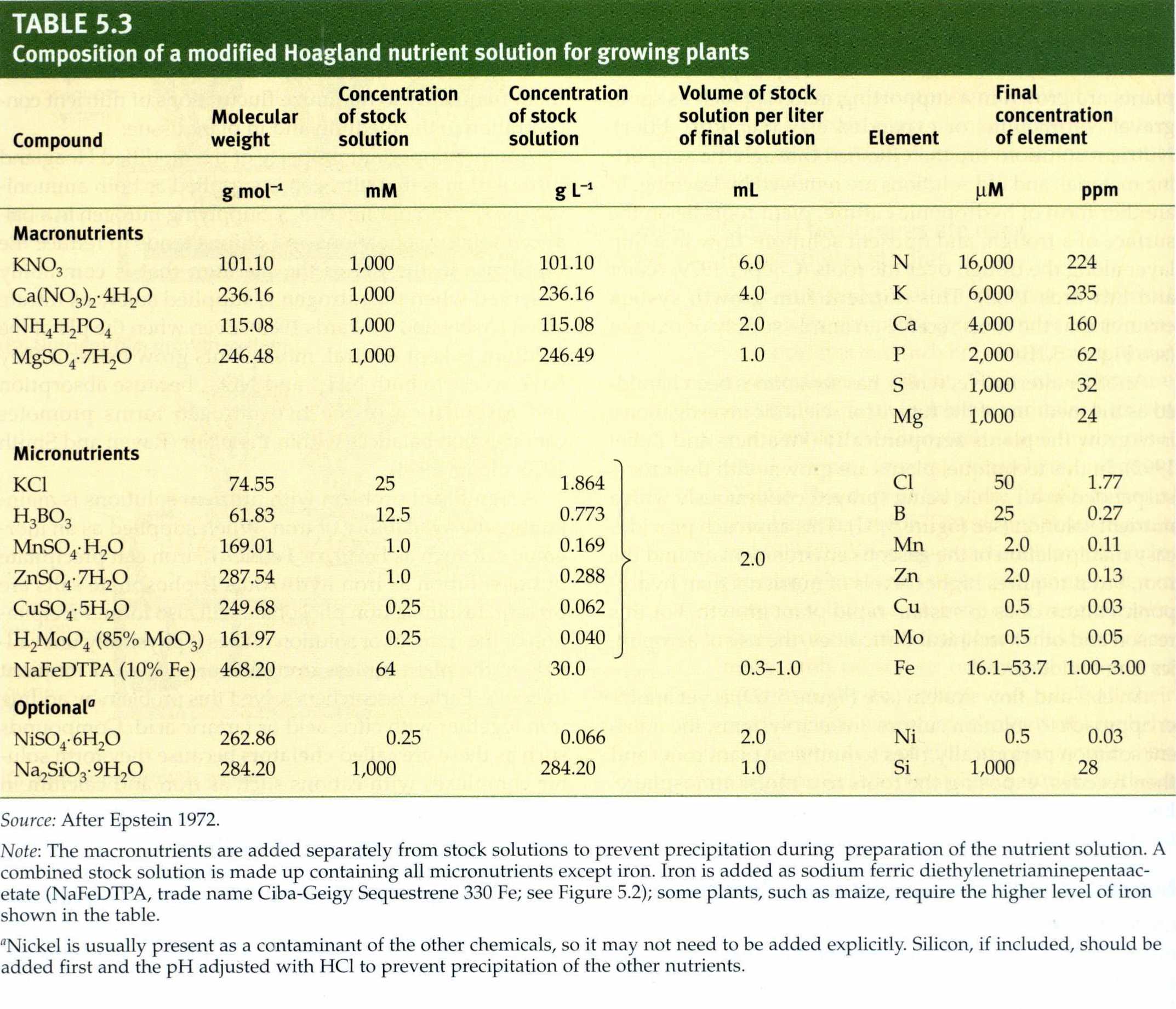 Composition of a modified Hoagland nutrient s - Plants - BNID 106756